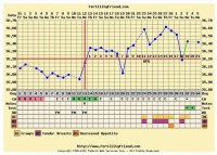 il calo da impianto cos e e come si legge nel grafico