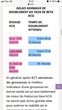 Taux Beta Hcg Qui Stagne