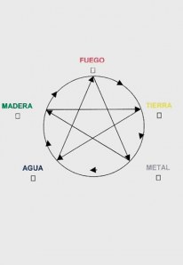 Teoría de los 5 elementos