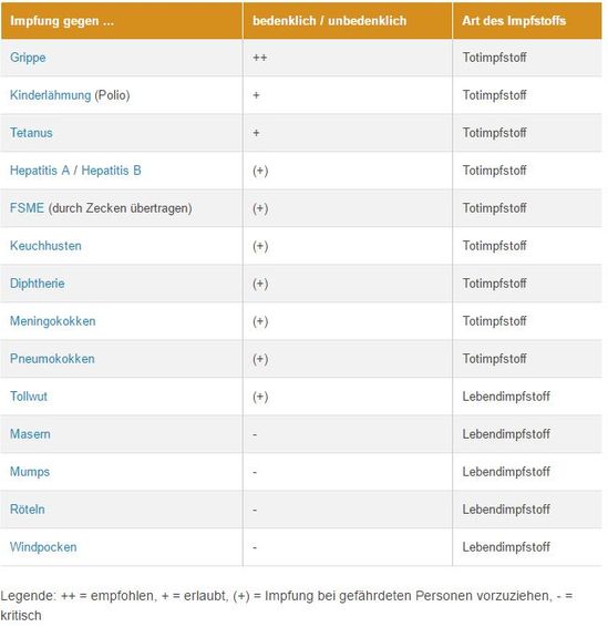 Hepatitis a und b impfung totimpfstoff,Impfungen Und Schwangerschaft Das Musst Ihr Wissen