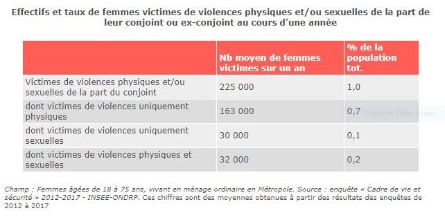 Nombre De Femme Morte Battue En France 2020 29+ Combien De Femmes Meurent Sous Les Coups Dans Le Monde Idées - e