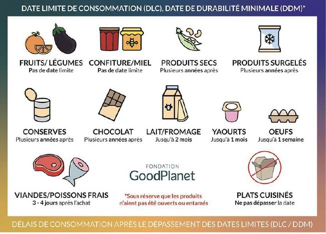 Dates De Peremption Comment Eviter Le Gaspillage