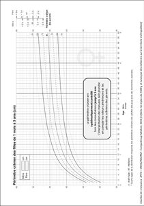 Courbe De Croissance Comment Suivre La Croissance De Son Enfant