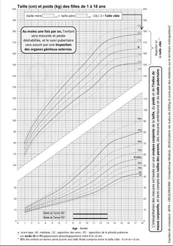 Courbe De Croissance Comment Suivre La Croissance De Son Enfant