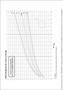 Courbe De Croissance Comment Suivre La Croissance De Son Enfant