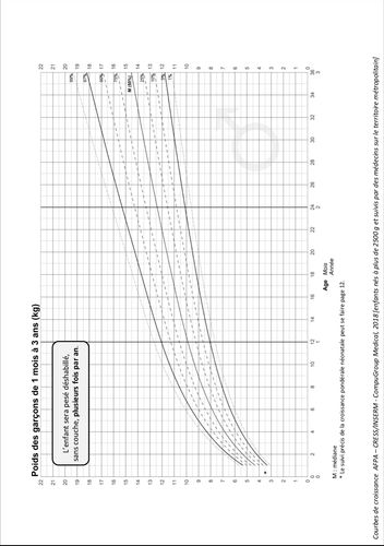 Courbe De Croissance Comment Suivre La Croissance De Son Enfant