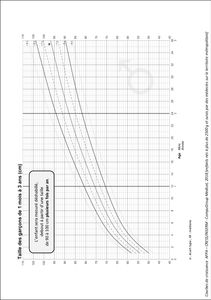 Courbe De Croissance Comment Suivre La Croissance De Son Enfant