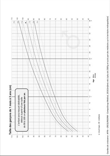 Courbe De Croissance Comment Suivre La Croissance De Son Enfant