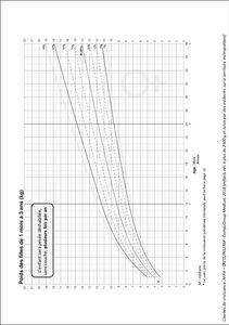 Courbe De Croissance Comment Suivre La Croissance De Son Enfant