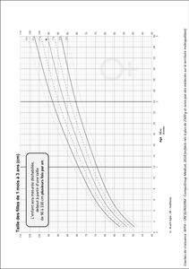 Courbe De Croissance Comment Suivre La Croissance De Son Enfant