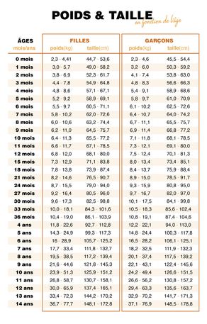 Comment Calculer Le Poids Ideal D Un Enfant