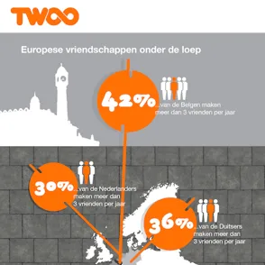 Belgen zijn de sociaalste West-Europeanen!