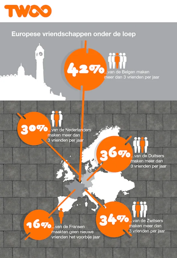 Belgen zijn de sociaalste West-Europeanen!